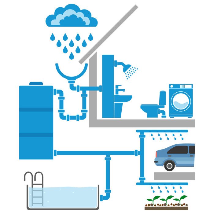 Réglementation récupération eaux pluviales